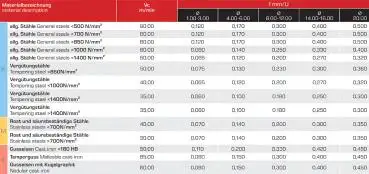 Präziser VHM NC-Anbohrer 90° für Stahl, Edelstahl, Aluminium und weitere Werkstoffe in Industrie und Handwerk