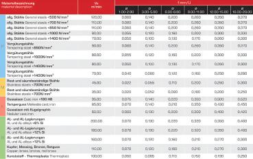 Schnittwerte für beschichtete Universalbohrer aus Vollhartmetall für industrielle Metallbearbeitung