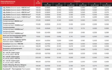 Schnittwerte für Vollhartmetall Spiralbohrer mit Innenkühlung 3xD - Hochleistungsbohrer beschichtet