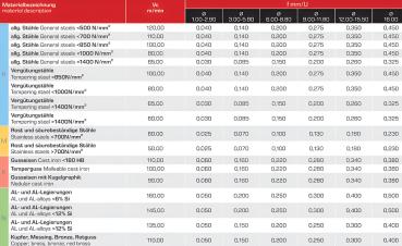 Einsatrichtwerte und Schnittwerte für VHM Hochleistungsbohrer mit Kühlkanälen und Beschichtung, Spiralbohrer 12xD