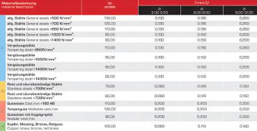 Schnittwerte und Einsatzrichtwerte des GEFRABO VHM-Spiralbohrers, 15xD Hochleistungsbohrer