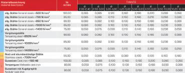 Schnittwertte und Einsatzrichtwerte für VHM-Tiefloch-Spiralbohrer 20xd von GEFRABO im Einsatz beim Tieflochbohren in Metall