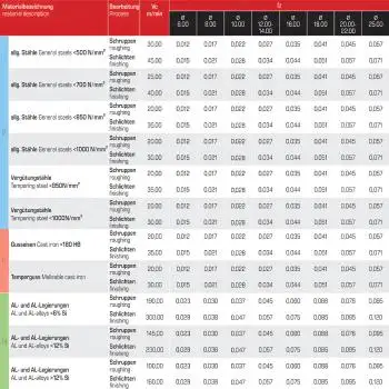 28,0 x 90 x 166 - d2=25 mm ✓ HSSE-Schaftfräser 35°, Z=6, Überlanger/ Extralanger Fräser Typ N, DIN844, HB