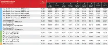 Schnittwerte für HSSE-T-Nutenfräser, Schlitzfräser kreuzverzahnt, DIN851, HB Schaft, GEFRABO Made in Germany