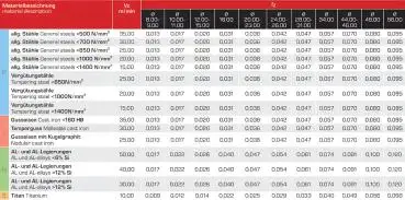 R5 / 16 x 60, d2=12 mm ✓ HSSE-Viertelrund-Profilfräser, Viertelkreisfräser, Konkavfräser DIN 6518, Z=4, blank