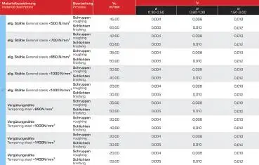 Schnittwerte für VHM Mikro-Viertelkreisfräser Z=2, Konkavfräser, Profilfräser für abgerundete Fasen durch Viertelkreis-Anschliff