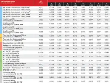 6,0 x 4 x 18 x 100 - d2=6 mm ✓ VHM-Vor-/Rückwärtsentgrater 90°, Z=4, beschichtet, Fasenfräser, überlang