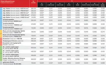 1R0,5 x 3 x 50 - d2=6 mm ✓ VHM-Radiusfräser 30°, Z=2, Vollradiusfräser Spezialbeschichtet