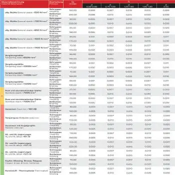 0,3 x 1 x 38 - d2=3 mm ✓ VHM-Mikrofräser 30°, Z=2, Mini-Schaftfräser