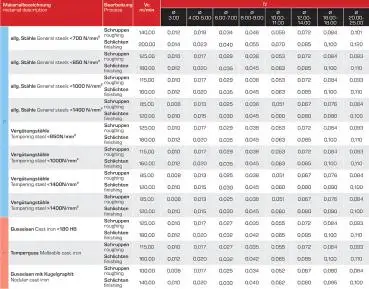 25,0 x 42 x 104 d2=25 mm ✓ VHM HPC-Fräser 35°/38°, Z=4, für Stahl mit Spezialbeschichtung