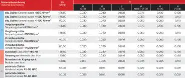 16,0 x 48 x 110 - d2=16 mm ✓ VHM-Schaftfräser 45°, Beschichtet, Zum Schlichten, Universalfräser, Z=6, HB Schaft, Lang