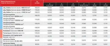 5,0 x 13 x 57 - d2=6 mm ✓ VHM-Schaftfräser 45°, Beschichtet, Zum Schlichten, Universalfräser, Z=6, HB Schaft