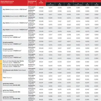 Schnittwerte und Richtwerte für VHM Hochleistungsfräser HPC-HSC-Fräser Titanfräser 42°, Z=4, für Inconel, Titan und Nickel mit Spezialbeschichtung, HA Zylinderschaft