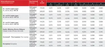 10,0 x 50 x 100 - d2=10 ✓ VHM-Schaftfräser 30°, Z=2, poliert, Universalfräser, überlang/extralang