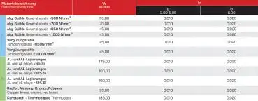 5,0 x 7,5 x 50 - d2=5 mm ✓ VHM-Gravierstichel mit Spitze 60°, hinterschliffen