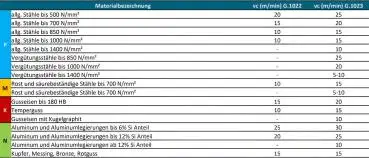 M1 ✓ HSSE Gewindebohrer 40° Spirale für Sackloch, 4H, Maschinengewindebohrer Form C bis 800 N/mm²