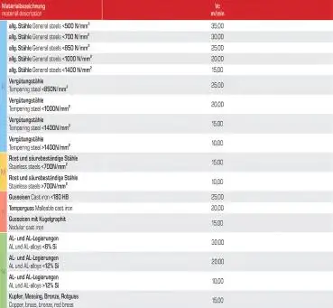 M5 ✓ HSSE/PM Gewindebohrer 40°, Sackloch, DIN 371, TICN, 6H, Form C, bis 1200 N/mm²