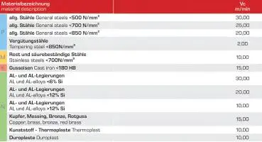 Schnittwerte und Richtwerte für HSSE/PM Gewindebohrer 15° Sackloch, Spezialbeschichteter Maschinengewindebohrer Metrisch Feines Innengewinde (MF), 6HX von GEFRABO