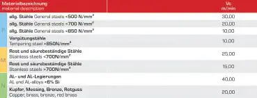 Schnittwerte HSSE/PM-Gewindeformer, Gewindefurcher DIN371, Form C, 6HX, TIN-beschichtet zum Innengewindeformen