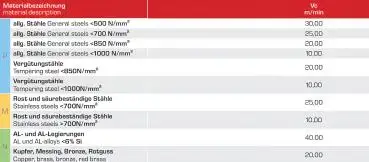Schnittwerte GEFRABO HSSE/PM-Gewindeformer, DIN 371, TIN beschichtet, 6GX, Form C, mit Ölnuten, 2,5xd