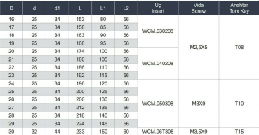 24 x 120 x 196 mm ✓ 5xD Wendeplattenbohrer Vollbohrer mit IK für WCM-Platten