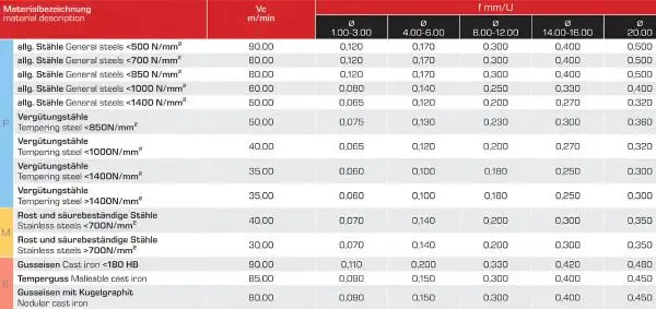 Präziser VHM NC-Anbohrer 90° für Stahl, Edelstahl, Aluminium und weitere Werkstoffe in Industrie und Handwerk