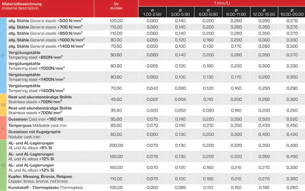 Schnittwerte für beschichtete Universalbohrer aus Vollhartmetall für industrielle Metallbearbeitung