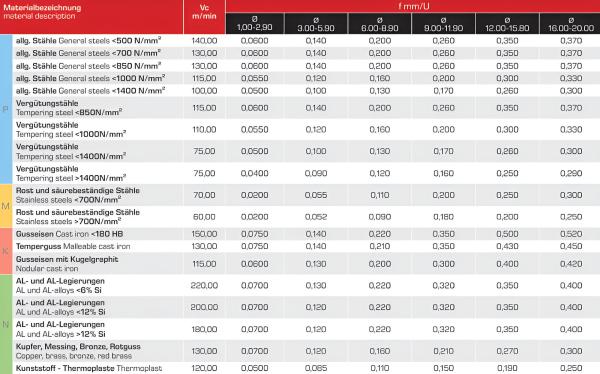 Schnittwerte für Vollhartmetall Spiralbohrer mit Innenkühlung 3xD - Hochleistungsbohrer beschichtet