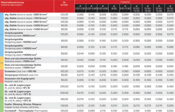 Schnittwerte und Einsatzrichtwerte für VHM Universalbohrer 5xD beschichtet - Spiralbohrer für CNC Metallbearbeitung