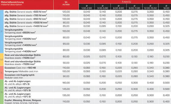 Einsatrichtwerte und Schnittwerte für VHM Hochleistungsbohrer mit Kühlkanälen und Beschichtung, Spiralbohrer 12xD