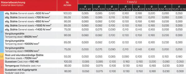 Schnittwertte und Einsatzrichtwerte für VHM-Tiefloch-Spiralbohrer 20xd von GEFRABO im Einsatz beim Tieflochbohren in Metall