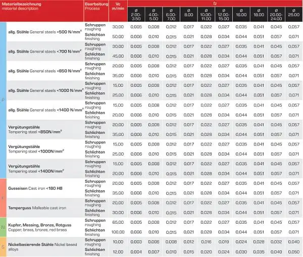 2 x 7 x 51 - d2=6 mm ✓ HSSE Fräser, Schaftfräser Z=3, HB Schaft DIN844, Typ N