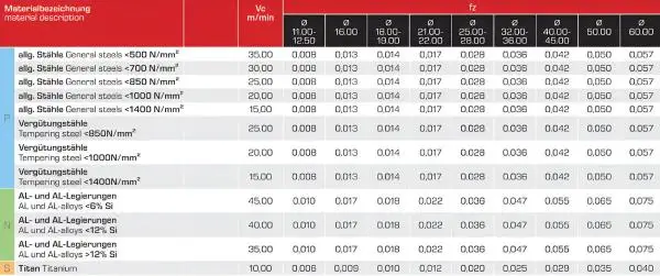 Schnittwerte für HSSE-T-Nutenfräser, Schlitzfräser kreuzverzahnt, DIN851, HB Schaft, GEFRABO Made in Germany