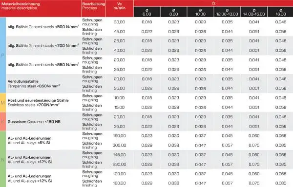 Schnittwerte und Einsatzrichtwerte für HSSE (Kobalt)-Bohrnutenfräser 40°, Schaftfräser Typ W, DIN 844, Fräser Z=2, blank