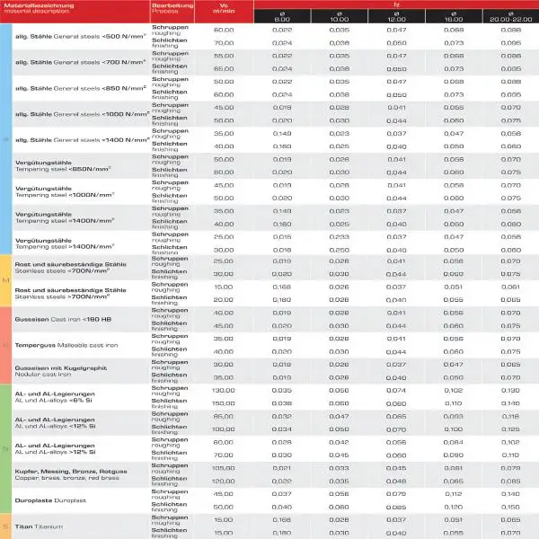 22,0 x 38 x 104, d2=20 mm ✓ HSSE-Schruppfräser 30°, DIN 844, Z=5, beschichtet, Typ HR, HB-Schaft