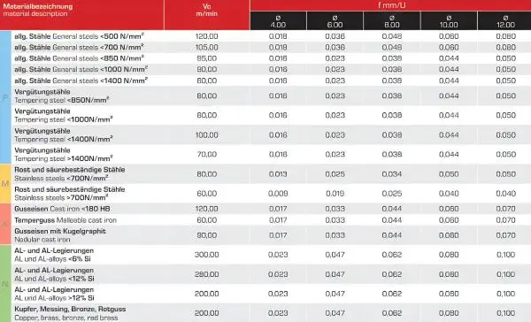8,0 x 150 - d2=8 mm ✓ VHM-Entgrater 90°, Fasenfräser überlang/extralang, Z=5, beschichtet, HA Schaft