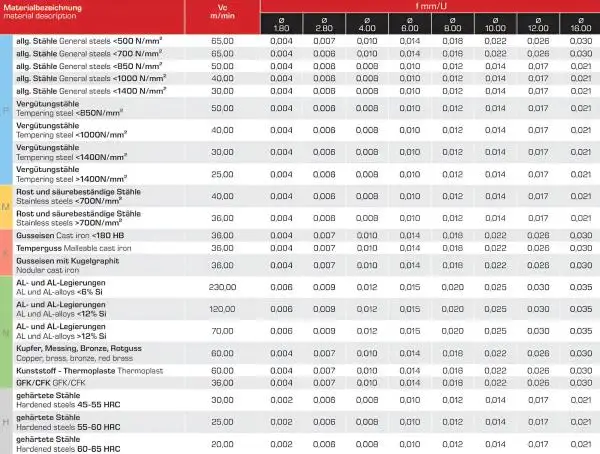 6,0 x 4 x 18 x 100 - d2=6 mm ✓ VHM-Vor-/Rückwärtsentgrater 90°, Z=4, beschichtet, Fasenfräser, überlang