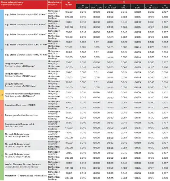VHM-Schaftfräser Fräser 30° Spirale, Z=3, Dreizahnfräser mit Beschichtung GEFRABO