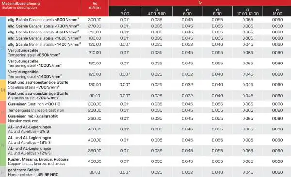 3R1,5 x 20 x 60 - d2=3 mm ✓ VHM-Radiusfräser 30°, Z=2, Vollradiusfräser Spezialbeschichtet, Lang