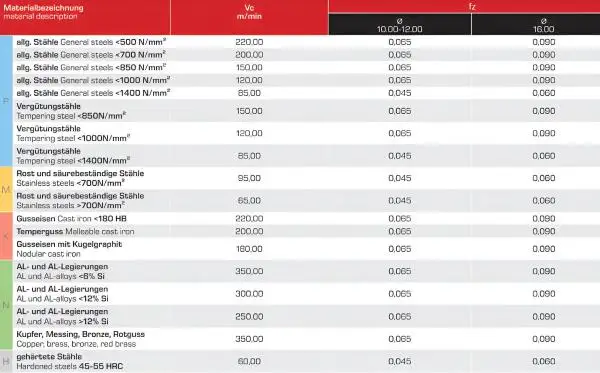 10R5 x 50 x 120 x 200 - d2=10 mm ✓ VHM-Radiusfräser 30°, Z=2, Vollradiusfräser Spezialbeschichtet, XXL, Überlang