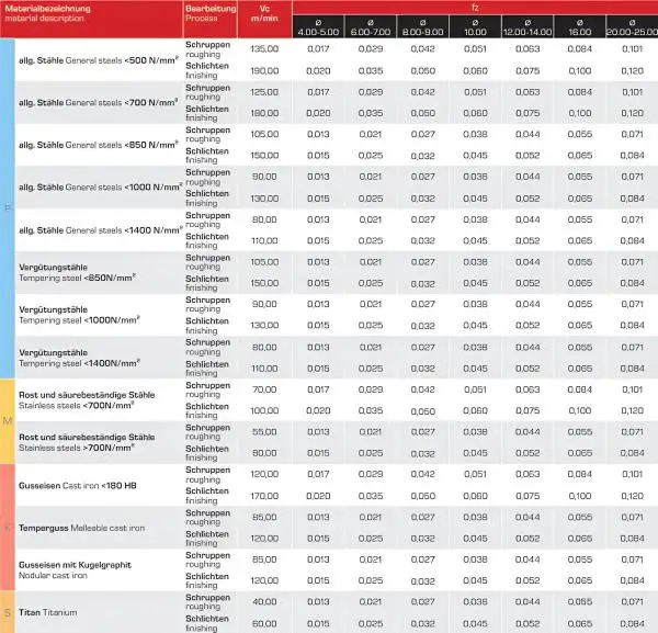 schnittwerte und Einsatzrichtwerte für Premium VHM-Schruppfräser 45°, Typ HR mit Spezialbeschichtung, Z=4, HB Zylinderschaft GEFRABO
