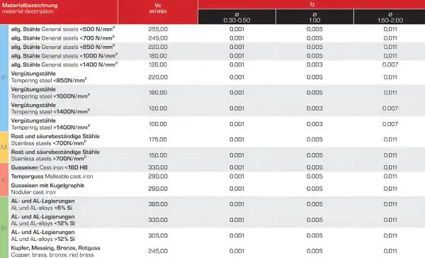 1,2R0,6 x 3 x 38 - d2=3 mm ✓ VHM-Mini-Vollradiusfräser, Z=2, Mikro-Radiusfräser
