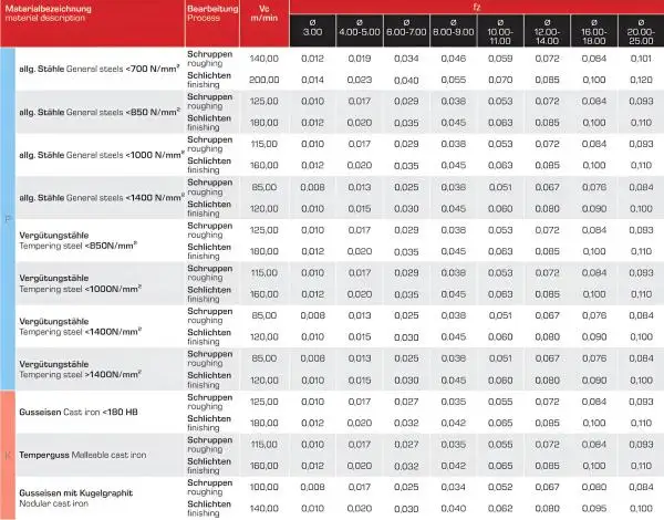 25,0 x 42 x 104 d2=25 mm ✓ VHM HPC-Fräser 35°/38°, Z=4, für Stahl mit Spezialbeschichtung