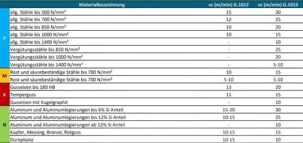 M6✓ HSSE Maschinengewindebohrer, Gewindeschneider, DIN371, Form B mit Schälanschnitt, bis 800 N/mm²
