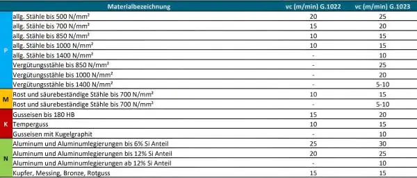 M1 ✓ HSSE Gewindebohrer 40° Spirale für Sackloch, 4H, Maschinengewindebohrer Form C bis 800 N/mm²