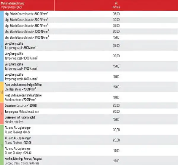 M5 ✓ HSSE/PM Gewindebohrer 40°, Sackloch, DIN 371, TICN, 6H, Form C, bis 1200 N/mm²