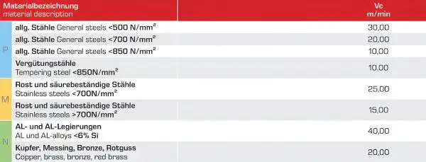 Schnittwerte HSSE/PM-Gewindeformer, Gewindefurcher DIN371, Form C, 6HX, TIN-beschichtet zum Innengewindeformen