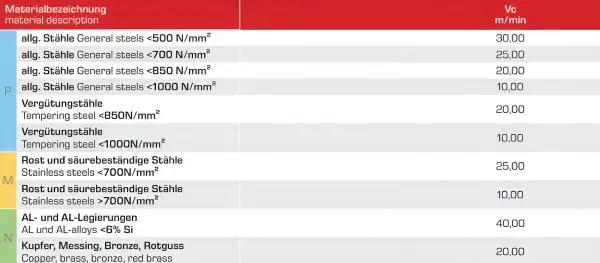 Schnittwerte GEFRABO HSSE/PM-Gewindeformer, DIN 371, TIN beschichtet, 6GX, Form C, mit Ölnuten, 2,5xd