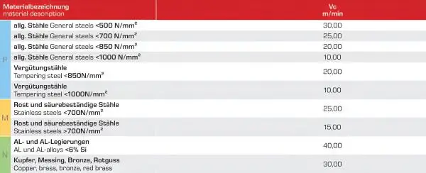 Schnittwerte Gewindeformer, Former, Gewindefurcher DIN 374, TIN Beschichtung 6HX Toleranz, Form C, mit Ölnuten MF Gewinde
